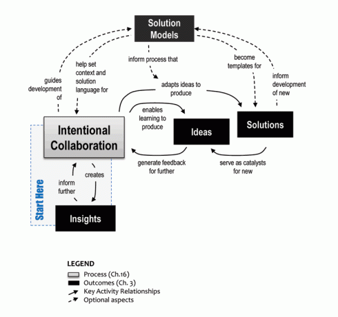 FIG 9. Visualizing the Flow of Insights, in "The DNA of Collaboration" (2012)